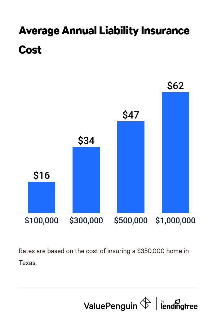 Graph showing the cost of liability coverage on a homeowners insurance policy