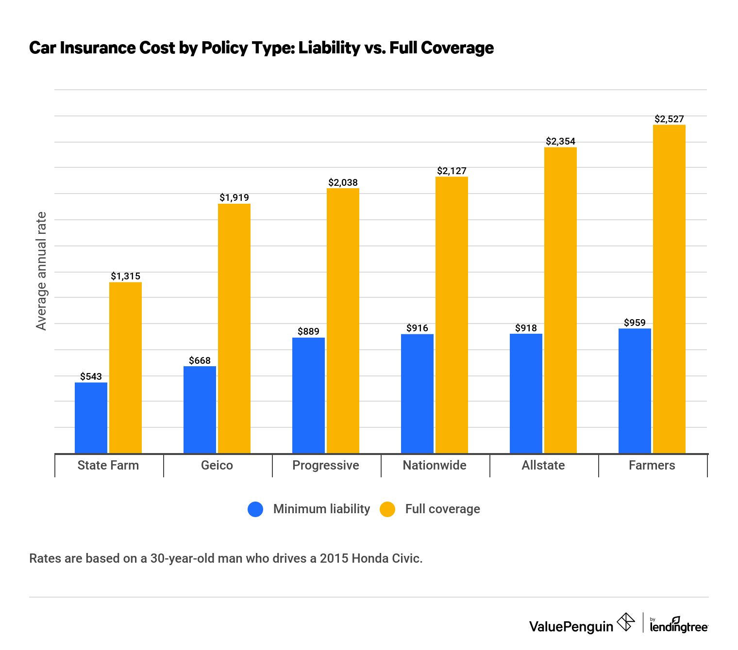 This graph shows the cost difference of minimum liability coverage vs. full-coverage across four major insurers.