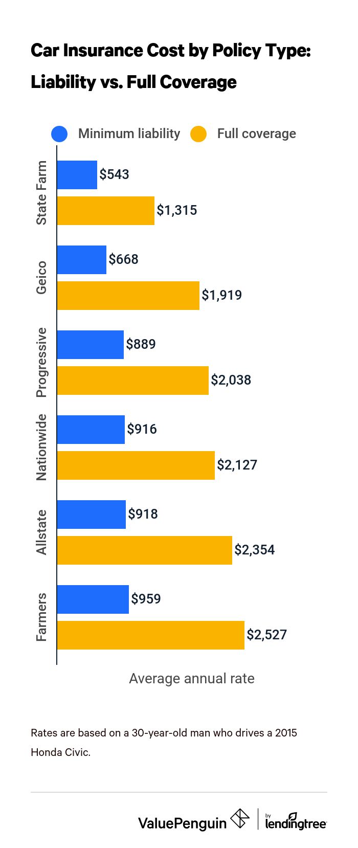This graph shows the cost difference of minimum liability coverage vs. full-coverage across four major insurers.