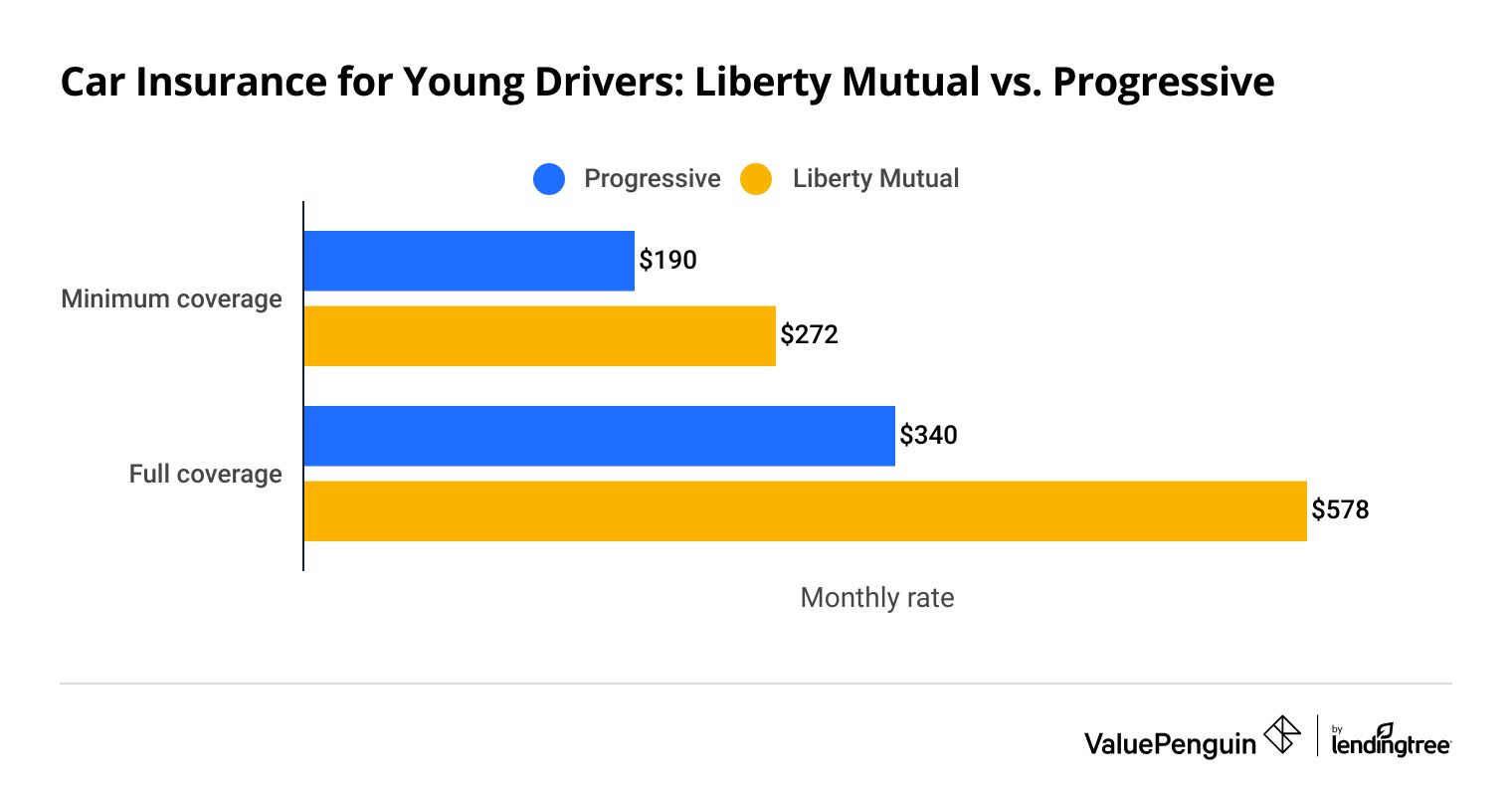 Liberty Mutual vs Progressive quotes for young drivers