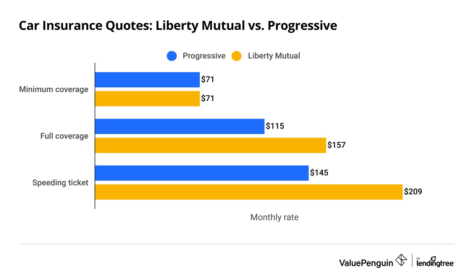 car insurance quotes from Progressive and Liberty Mutual