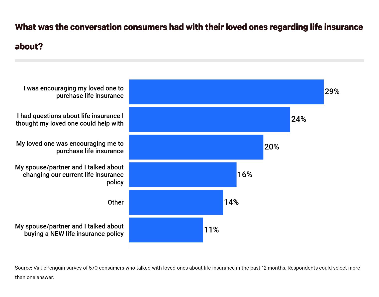 Conversations about life insurance