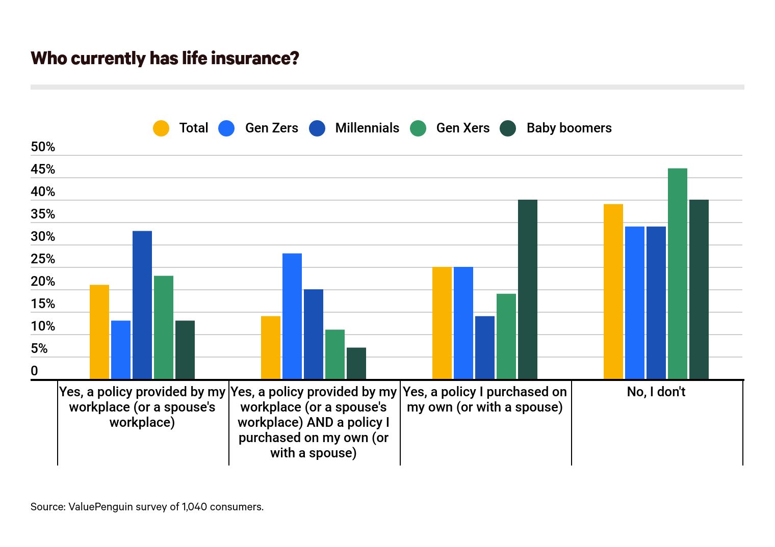 Who has life insurance
