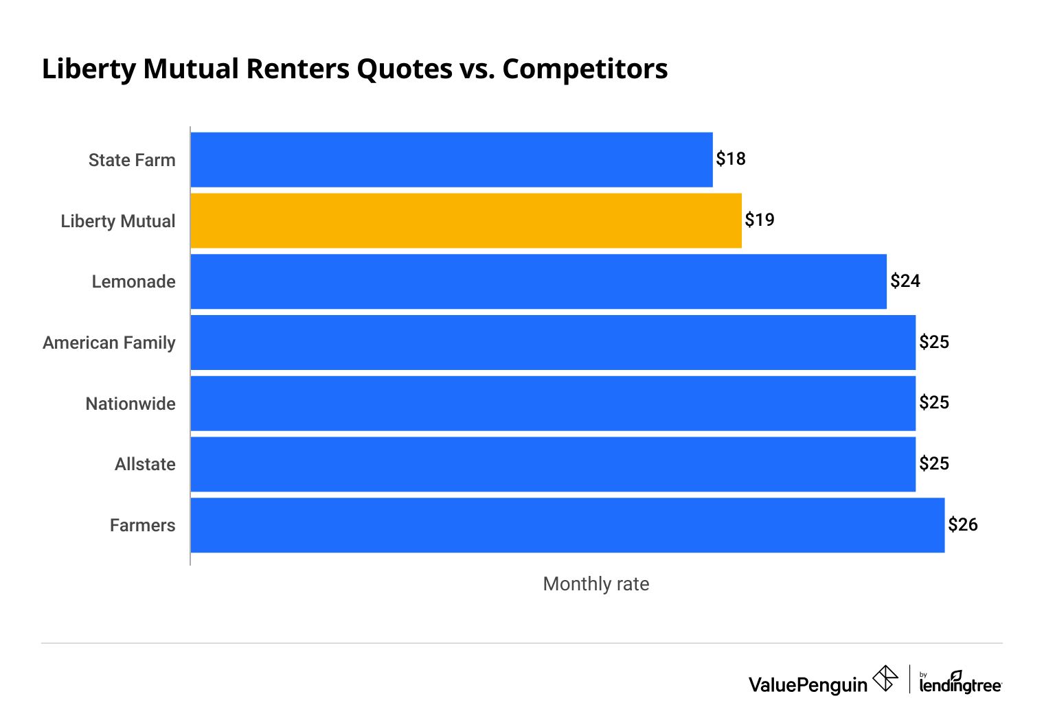 Liberty Mutual renters insurance rates versus competitors