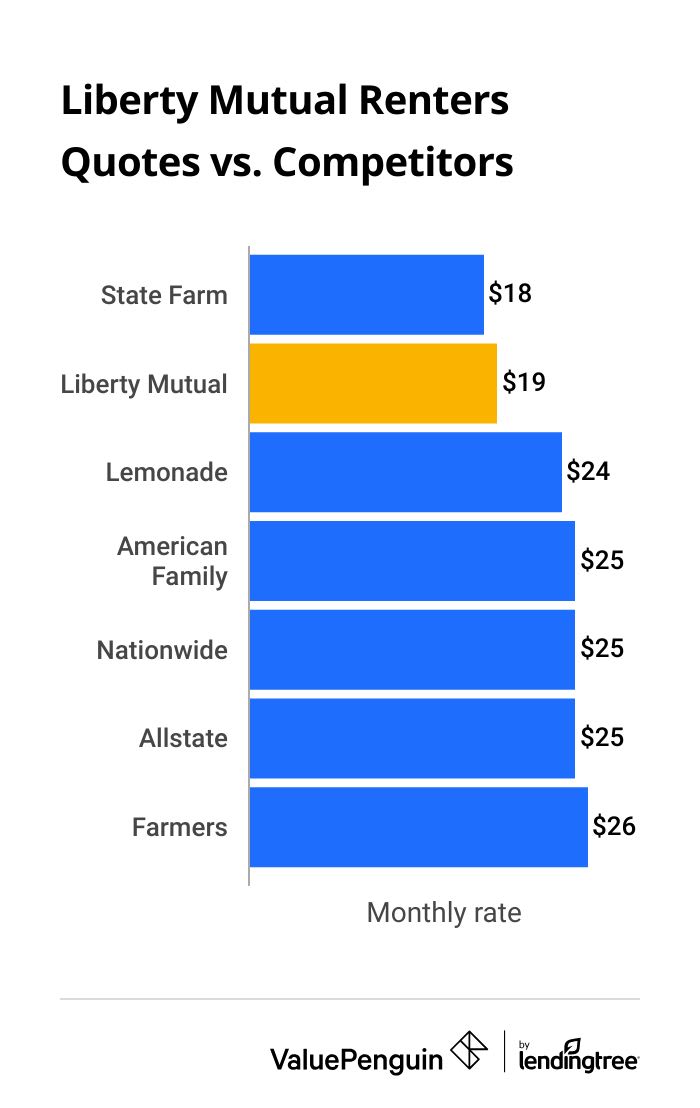 Liberty Mutual renters insurance rates versus competitors