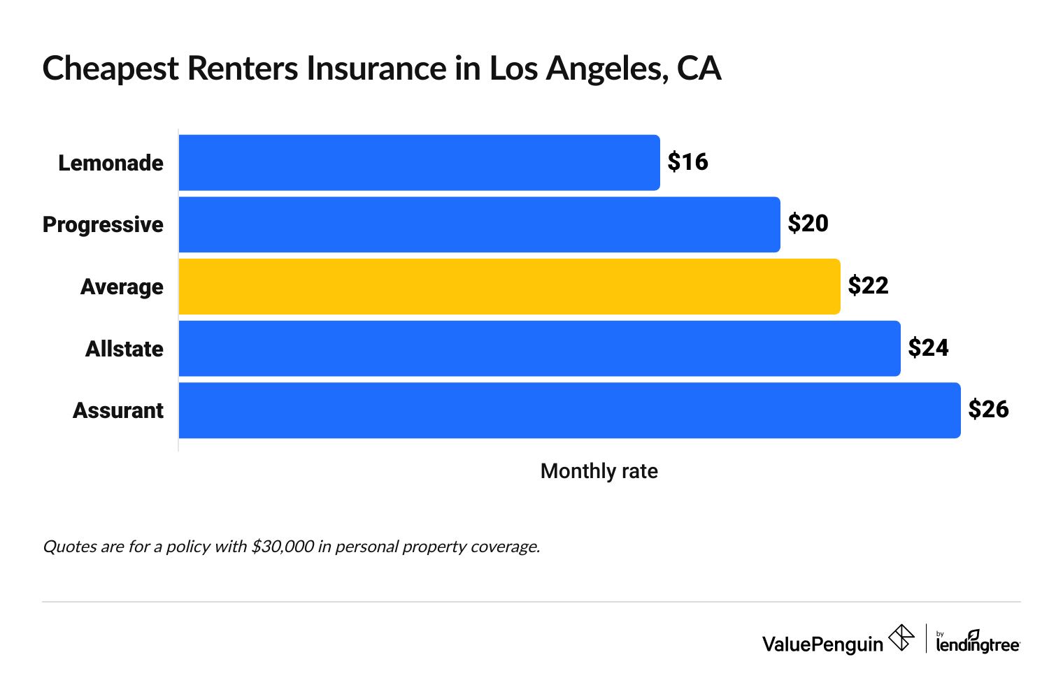 Most affordable renters insurance in Los Angeles, CA