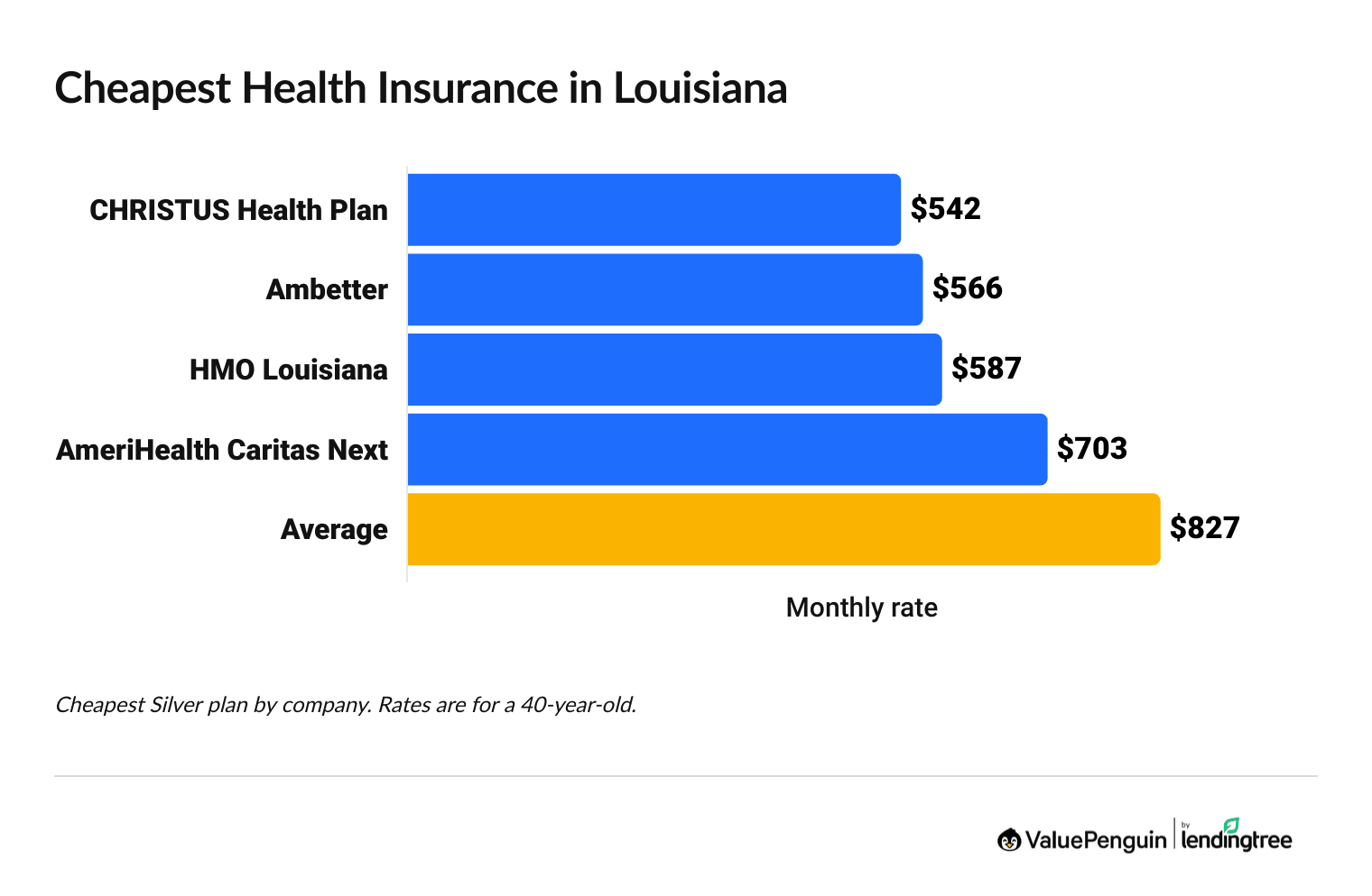 Cheapest health insurance companies in Louisiana