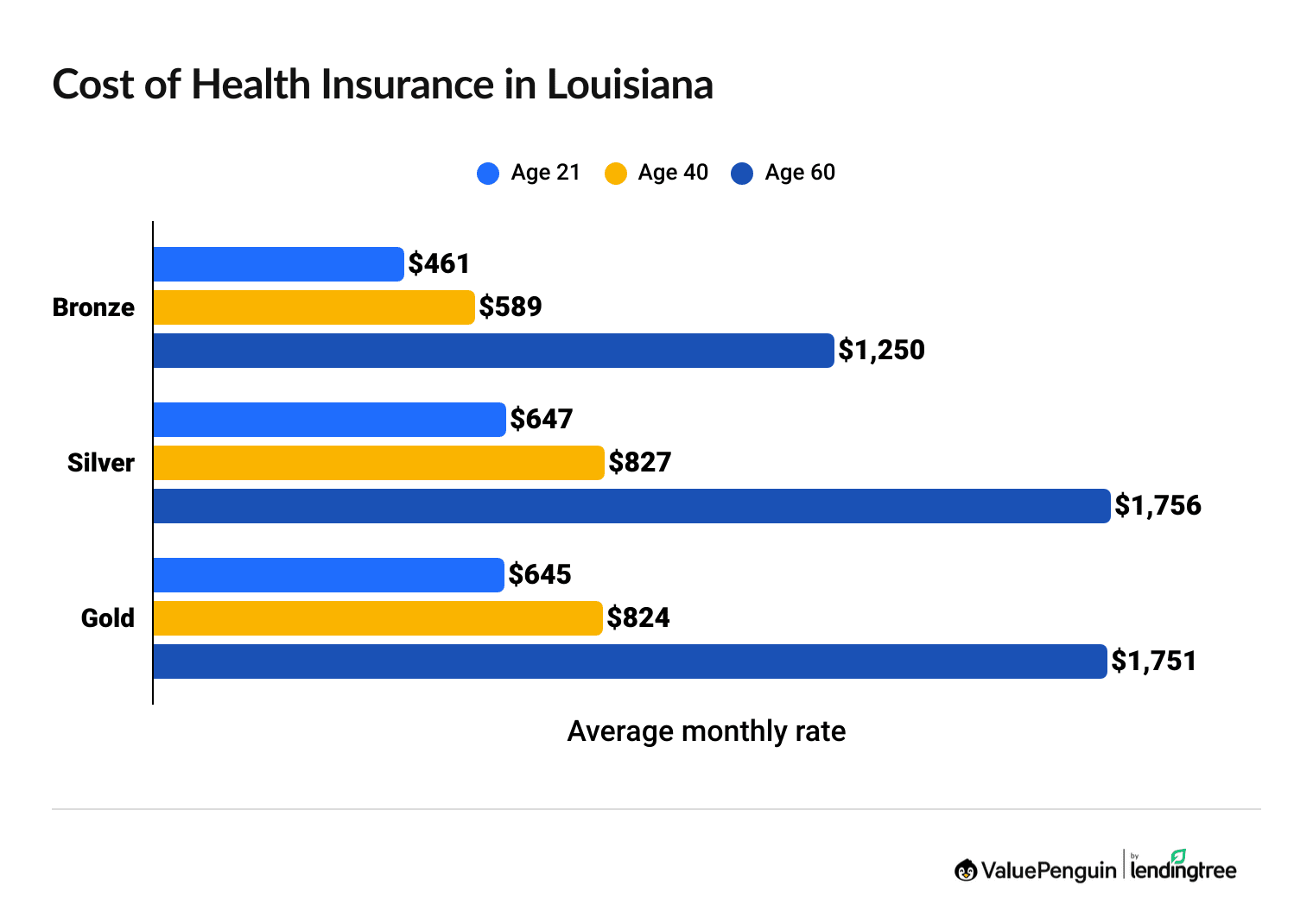 Health Insurance Rates in Louisiana