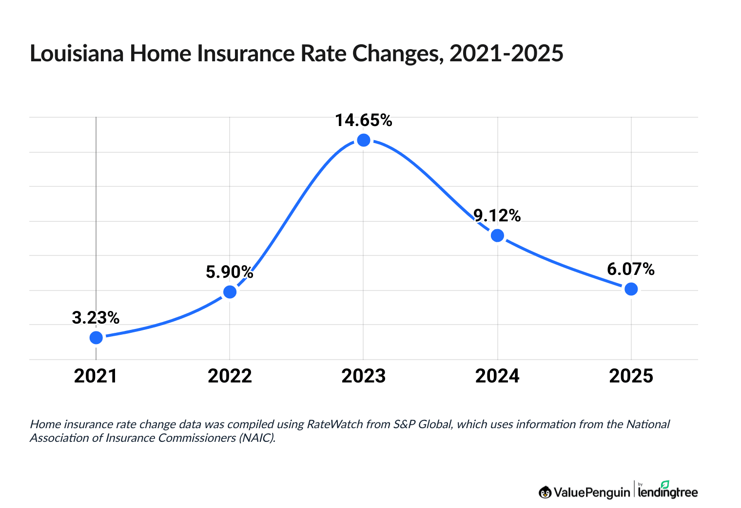Increased cost of Louisiana homeowners insurance between 2021 and 2025