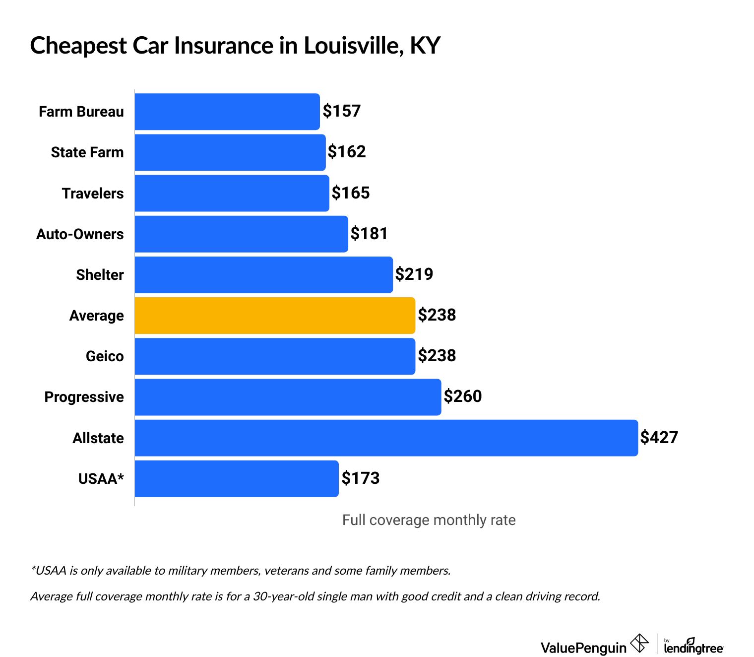Cheapest car insurance companies in Kentucky