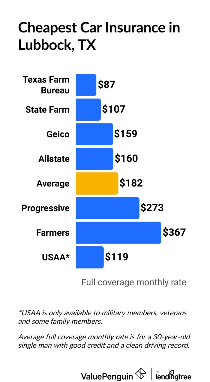 Cheapest car insurance companies in Texas