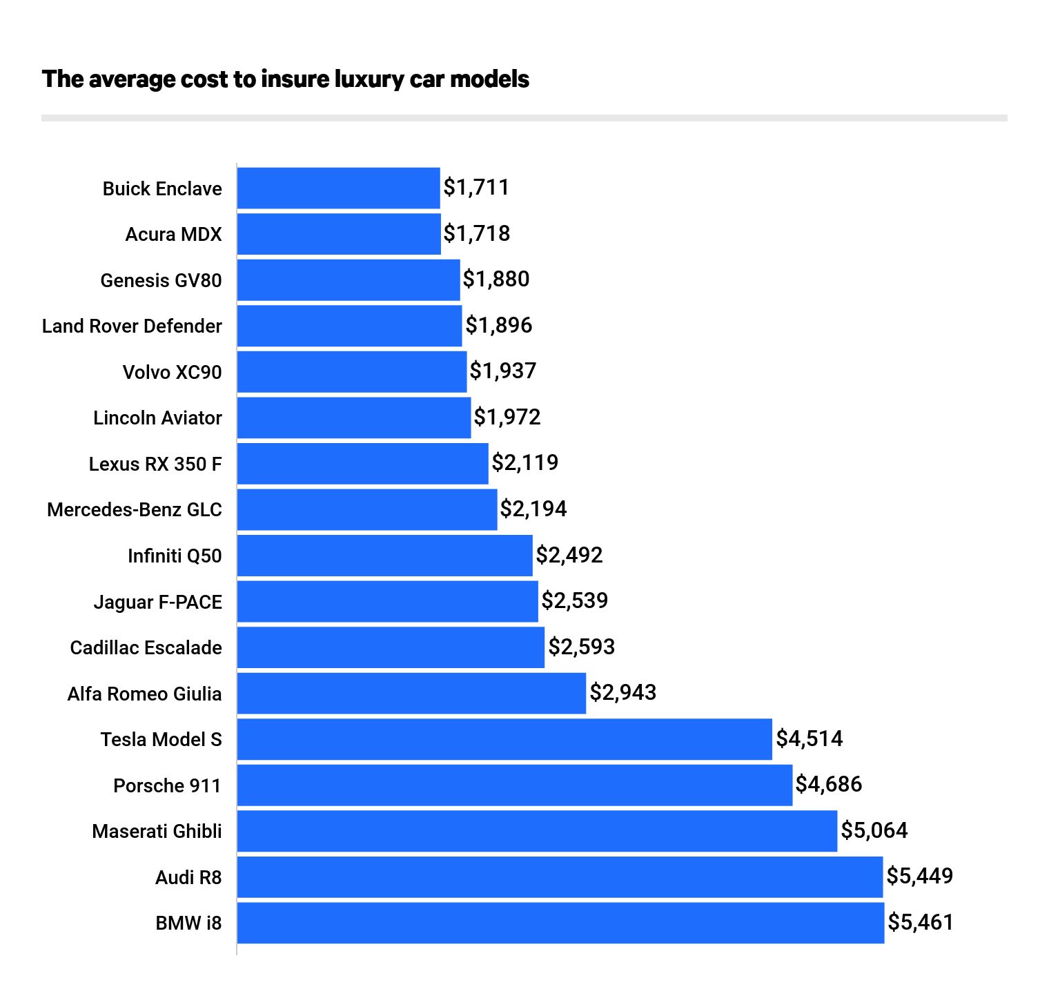 Bar graph of a cost to insure luxury cars