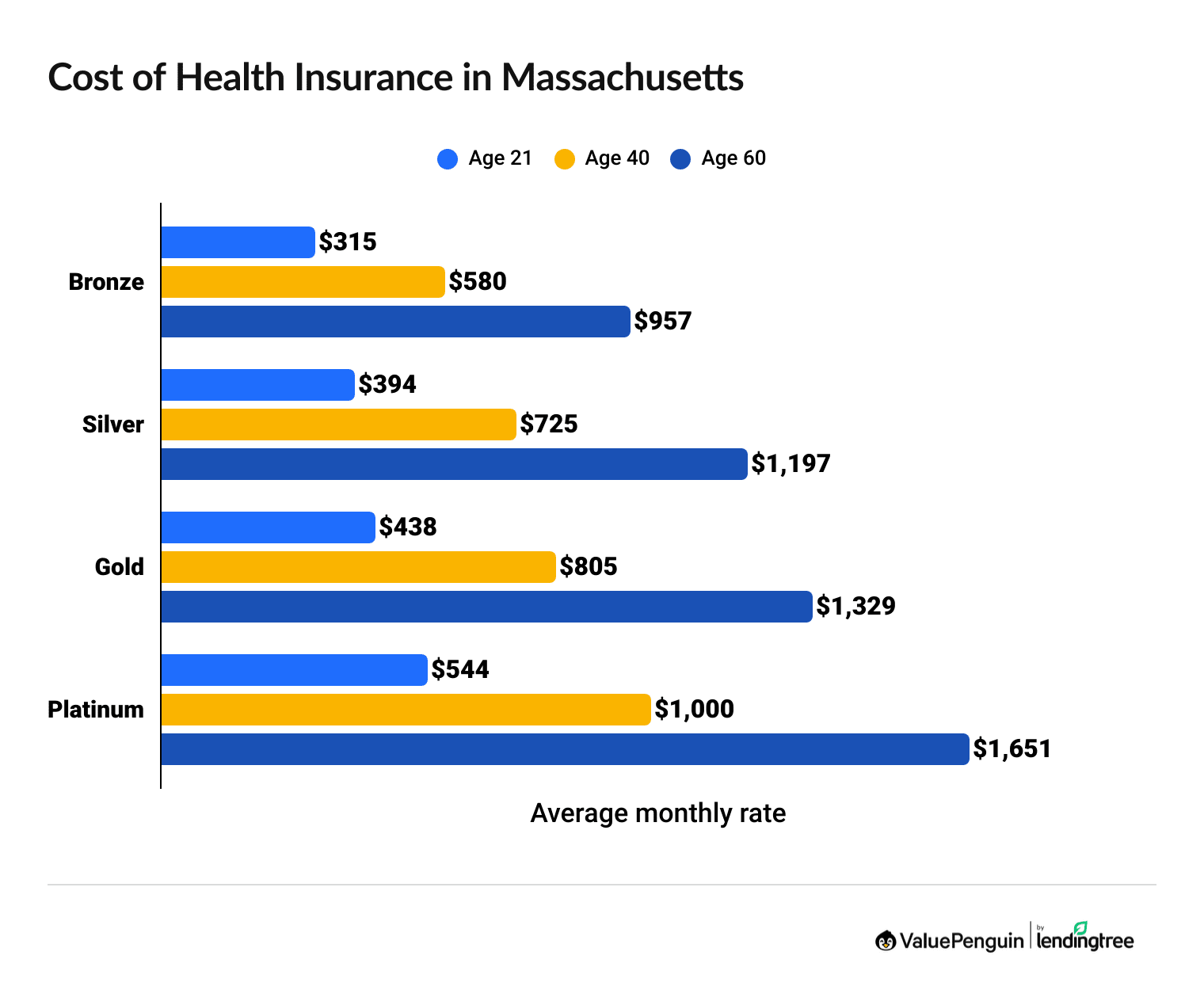 Cost of health insurance in Massachusetts by age and coverage level