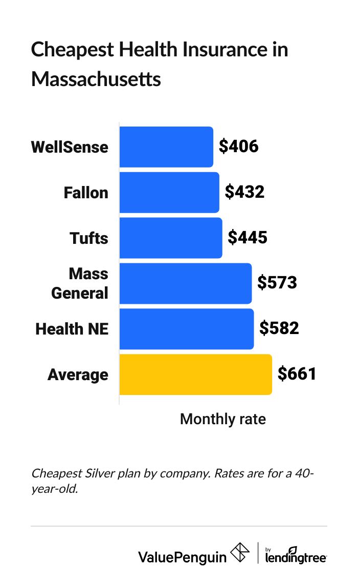 Cheapest health insurance companies in Massachusetts