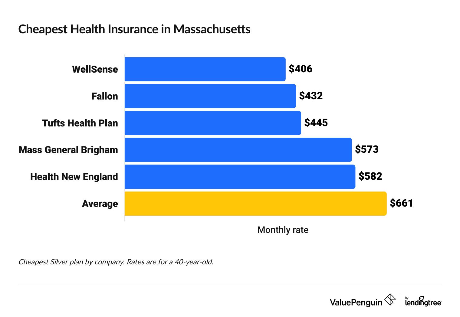 Cheapest health insurance companies in Massachusetts