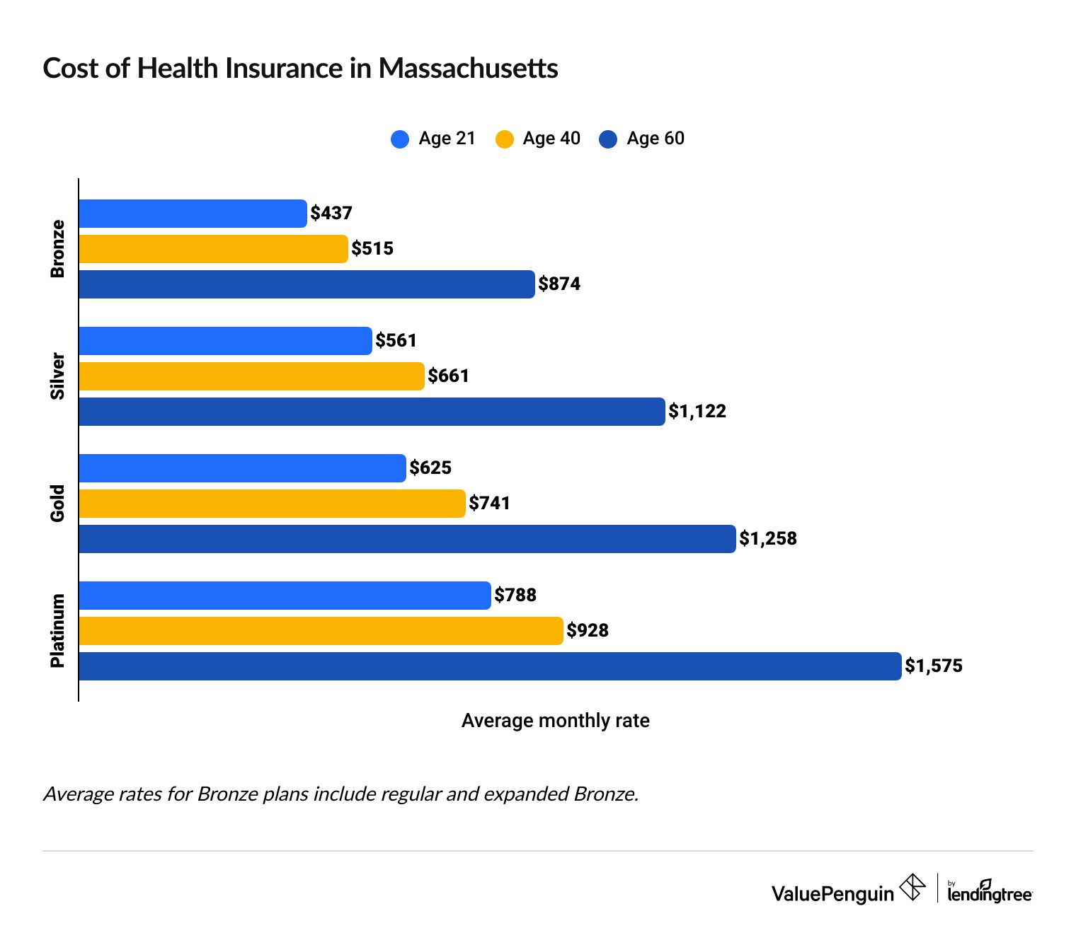 Cost of health insurance in Massachusetts by age and coverage level