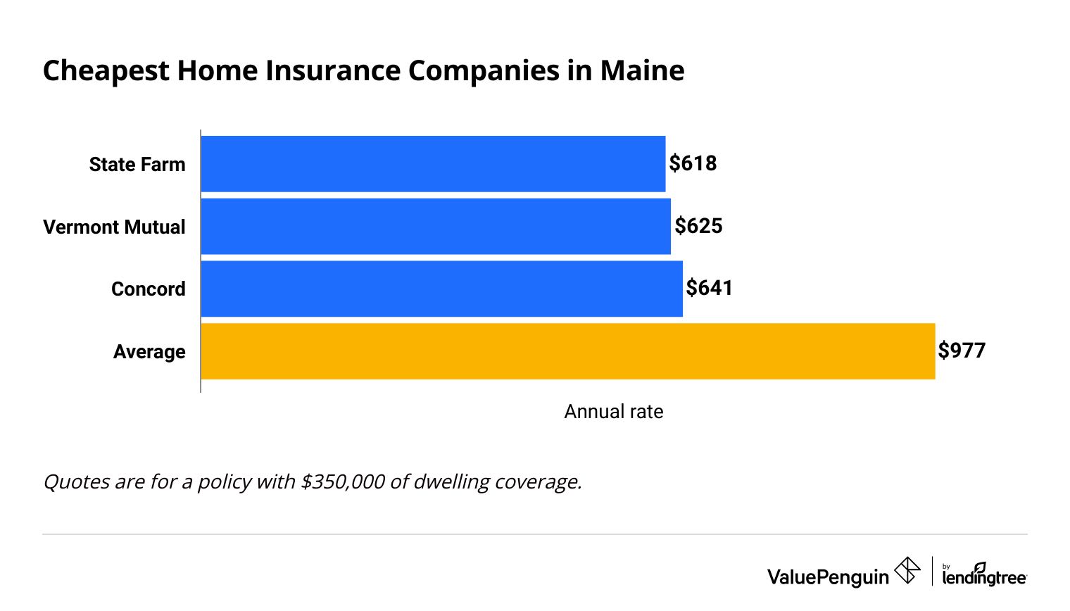 Cheapest Maine home insurance companies