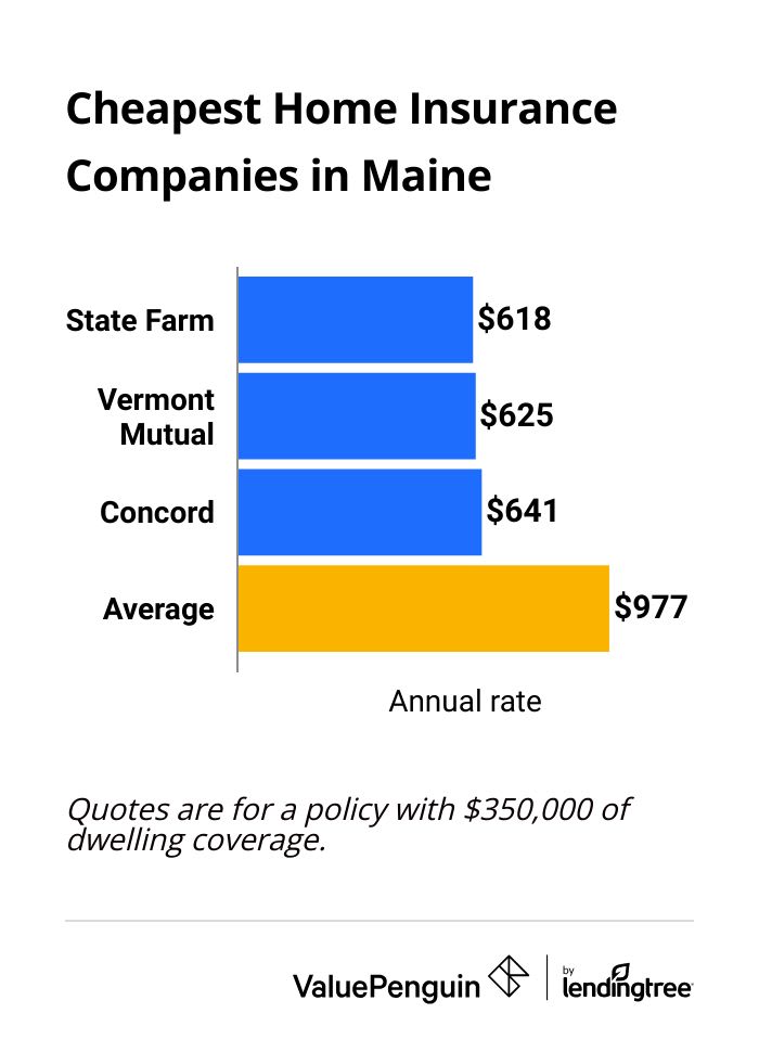 Cheapest Maine home insurance companies
