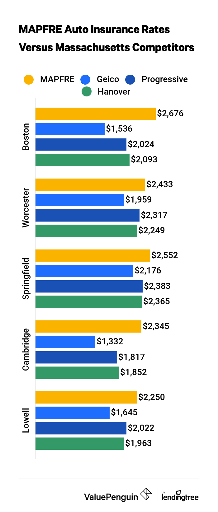 This graph shows MAPFRE auto insurance rates versus Massachusetts competitors