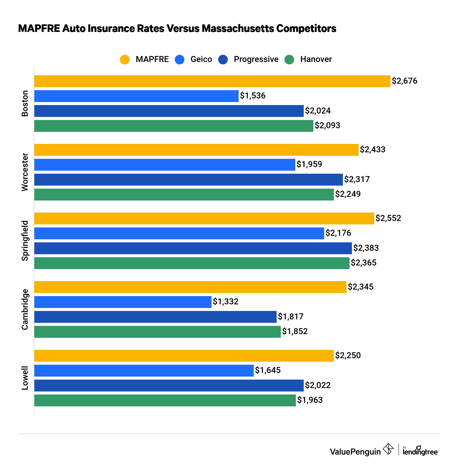 This graph shows MAPFRE auto insurance rates versus Massachusetts competitors