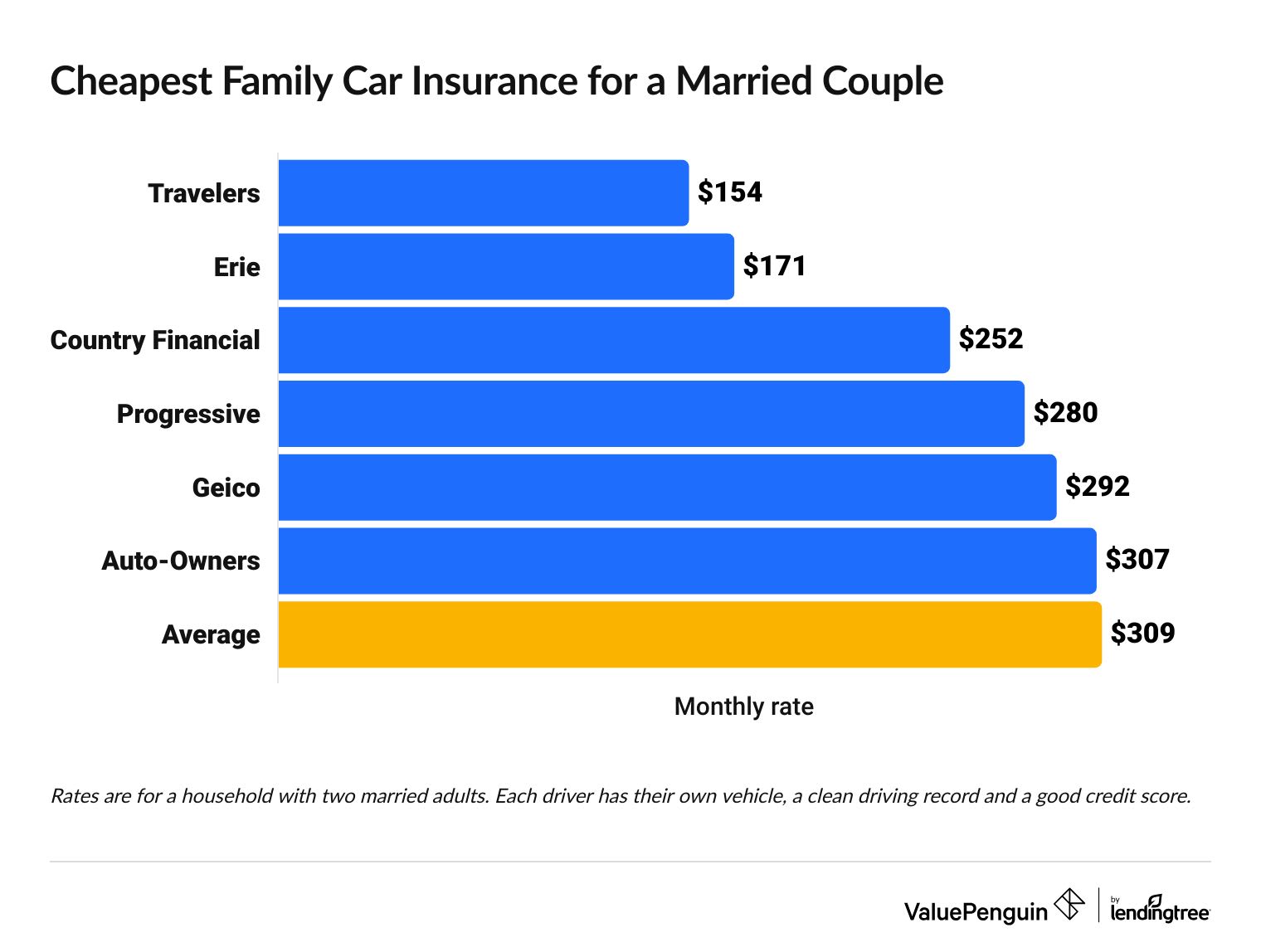 Best family auto insurance for a married couple