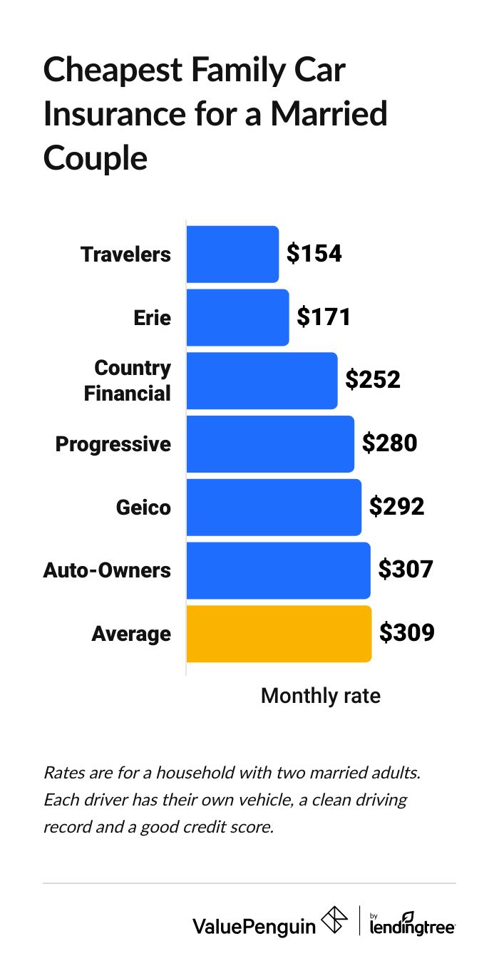 Best family auto insurance for a married couple