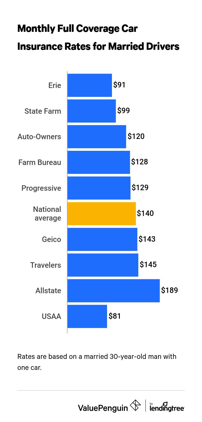 Auto insurance companies with the best rates for married drivers