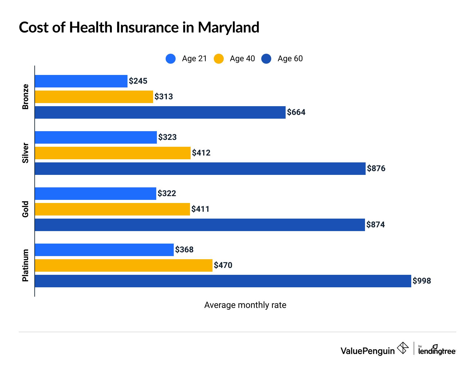 Cost of health insurance in Maryland by age and coverage level