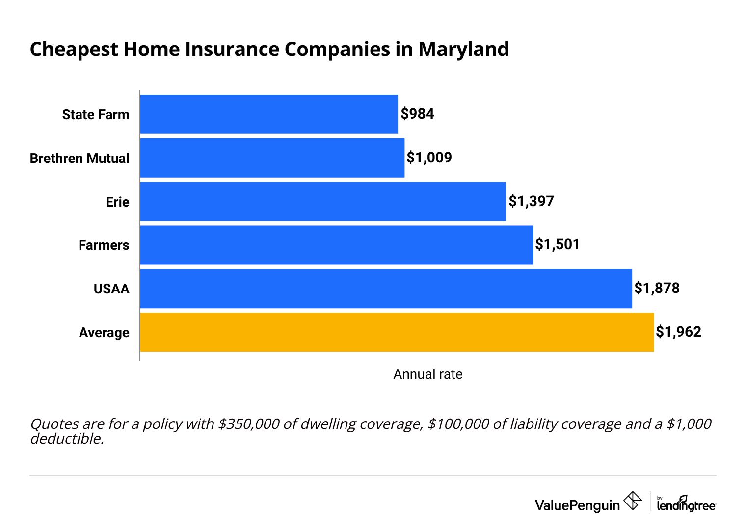 Cheapest homeowners insurance companies in Maryland