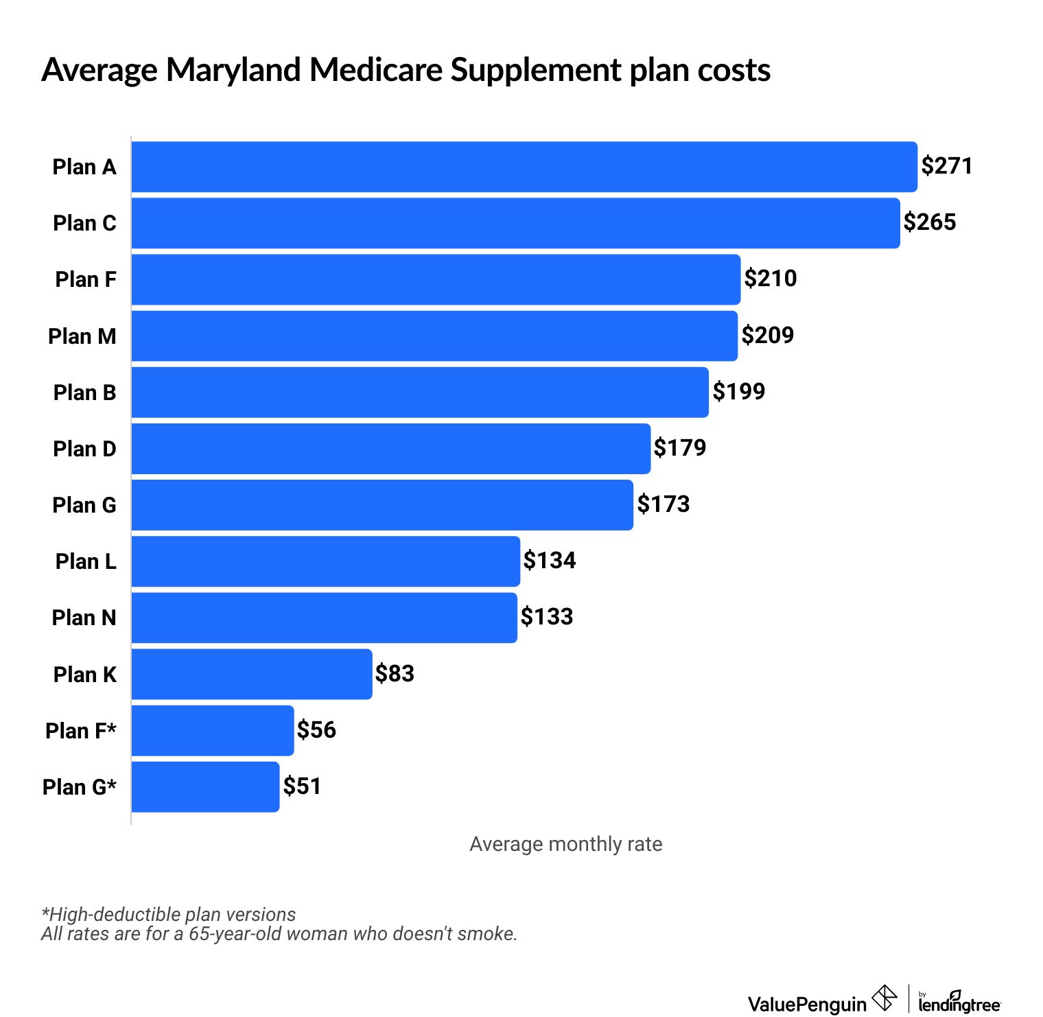 Average cost of Medicare Supplement plans in Maryland
