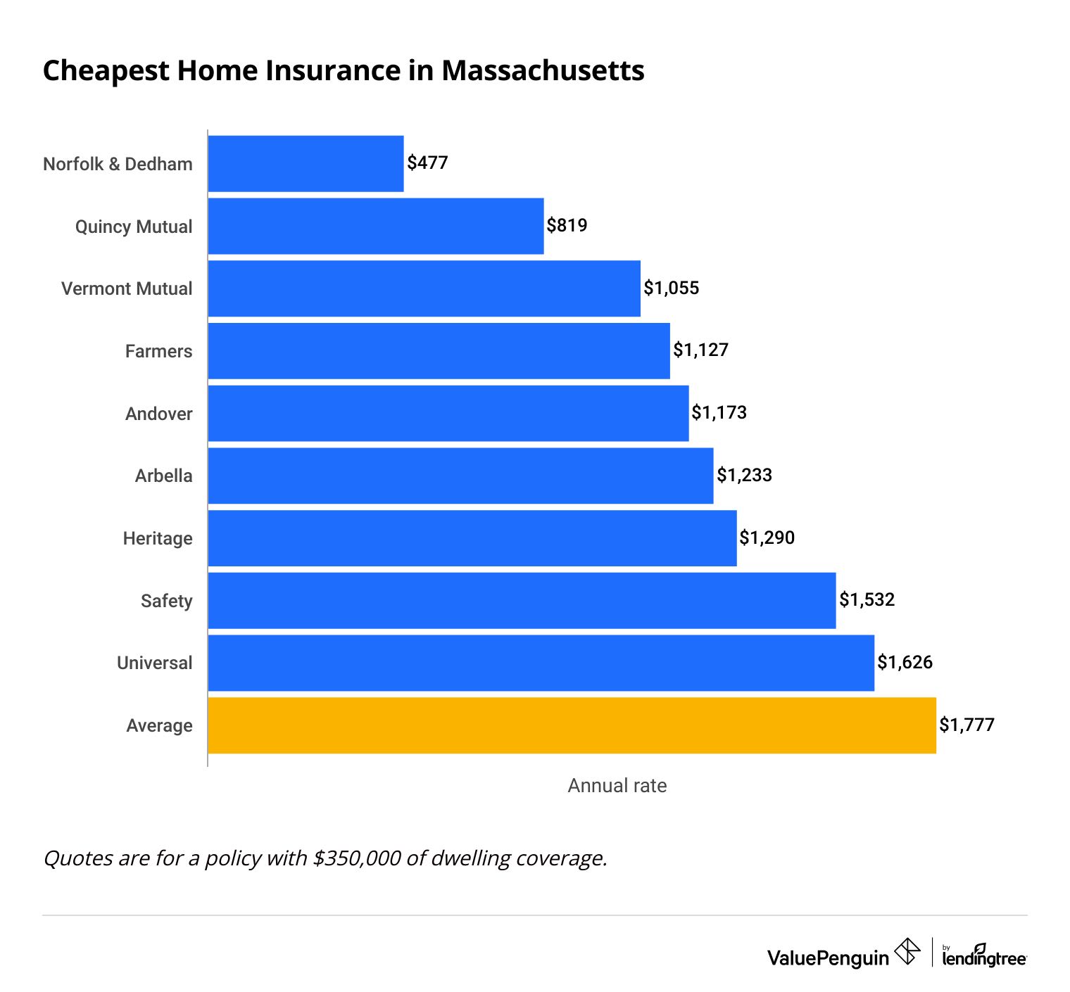 home insurance rates in Massachusetts by company