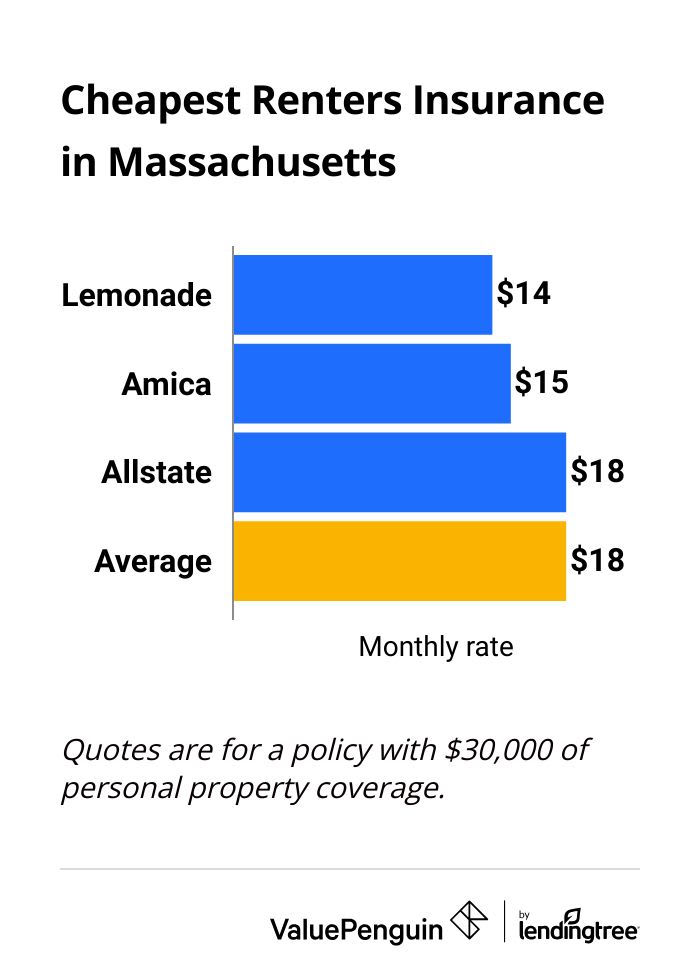Cheapest renters insurance companies in Massachusetts