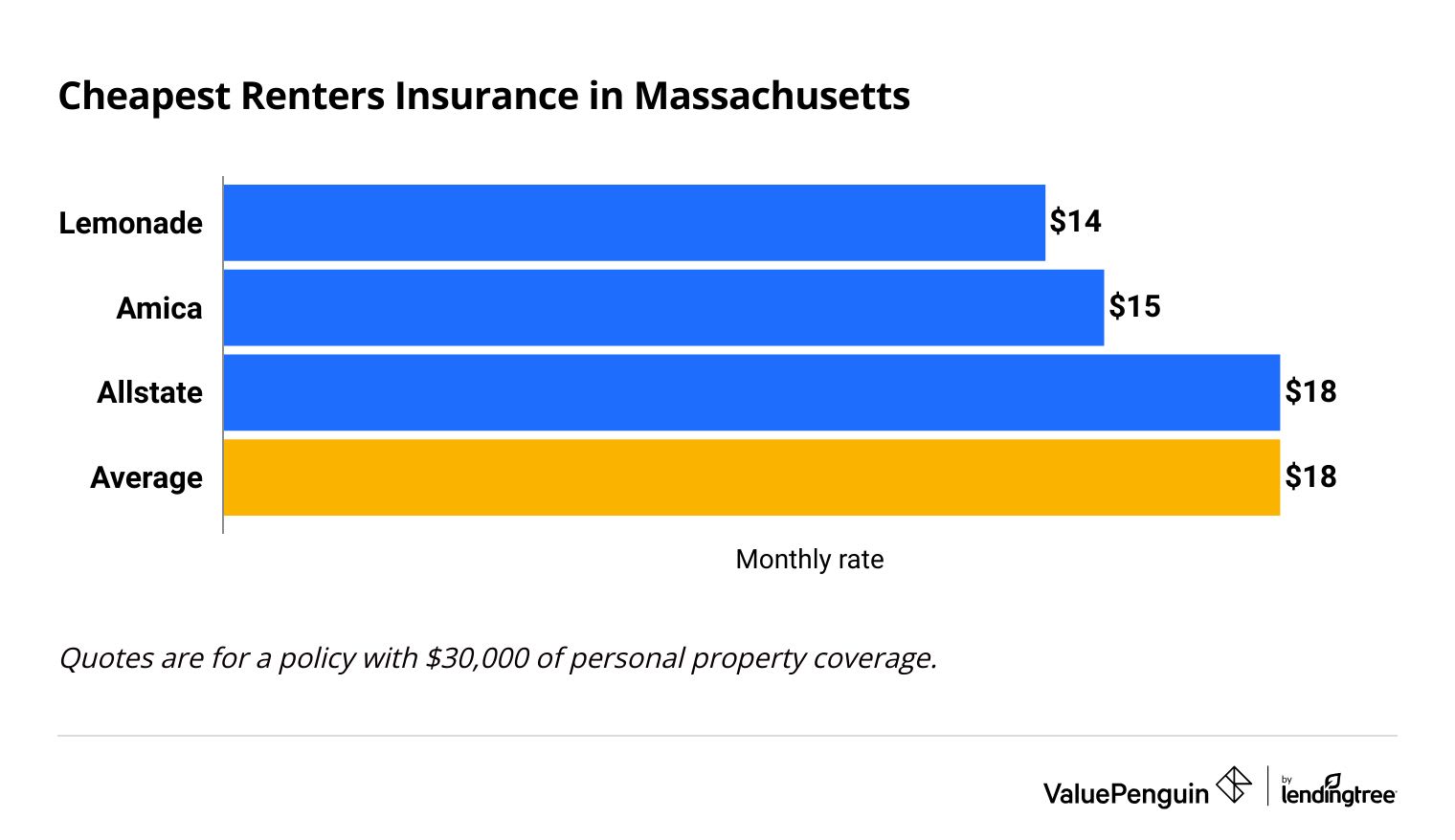 Cheapest renters insurance companies in Massachusetts
