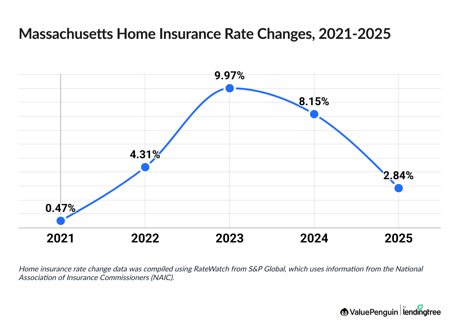 Increased cost of Massachusetts homeowners insurance between 2020 and 2025