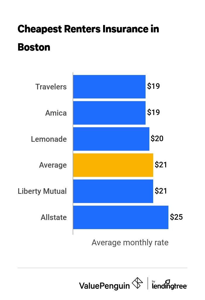 Renters insurance quotes in Boston from top insurance companies