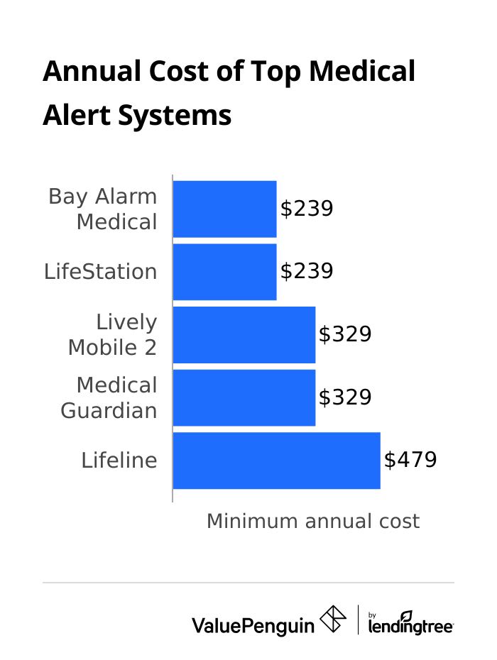 Average annual cost of medical alert devices
