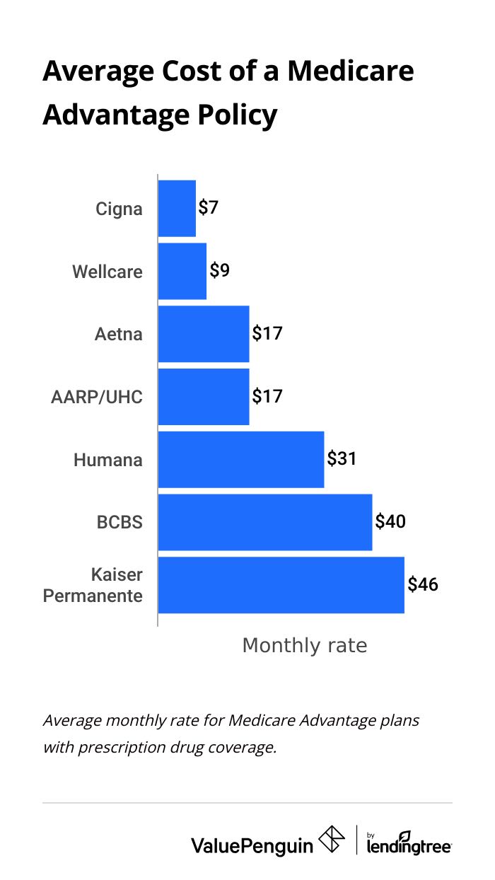 Average monthly cost of a Medicare Advantage plan from major companies.