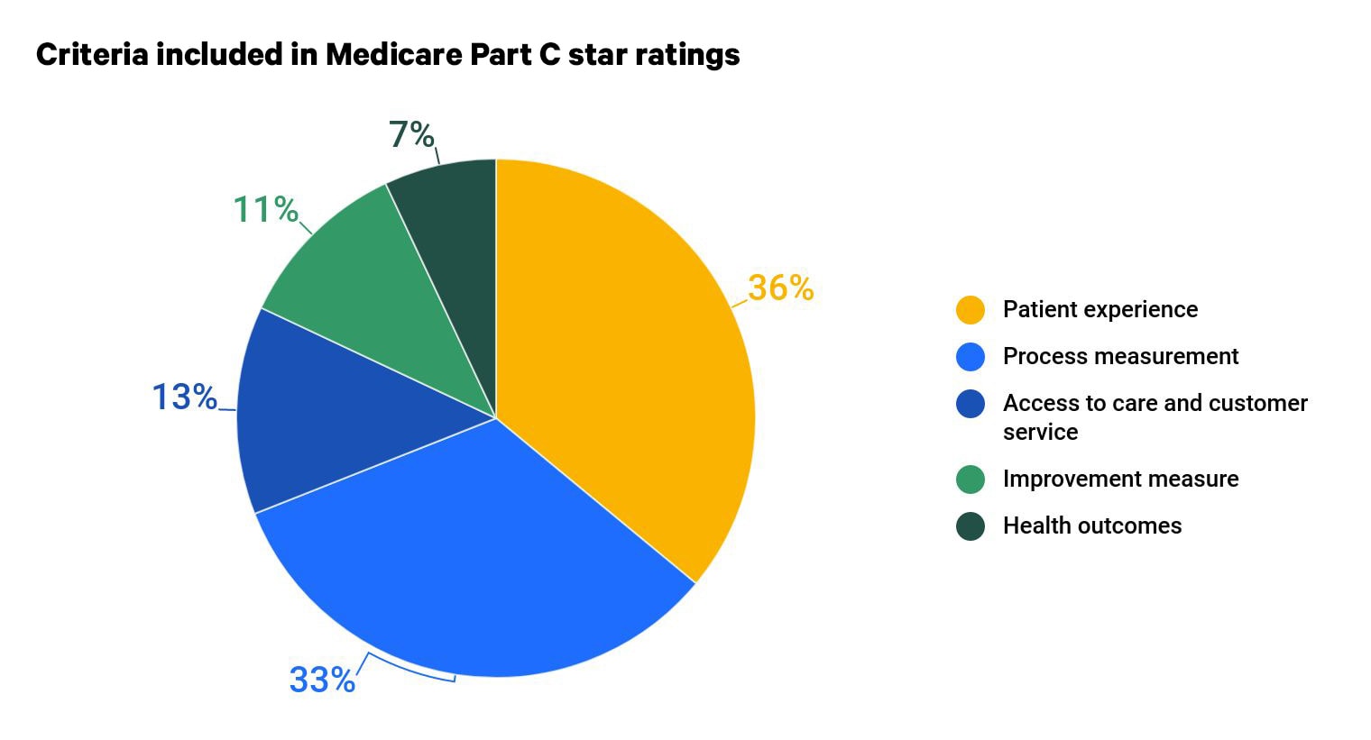 Medicare star ratings: Part C