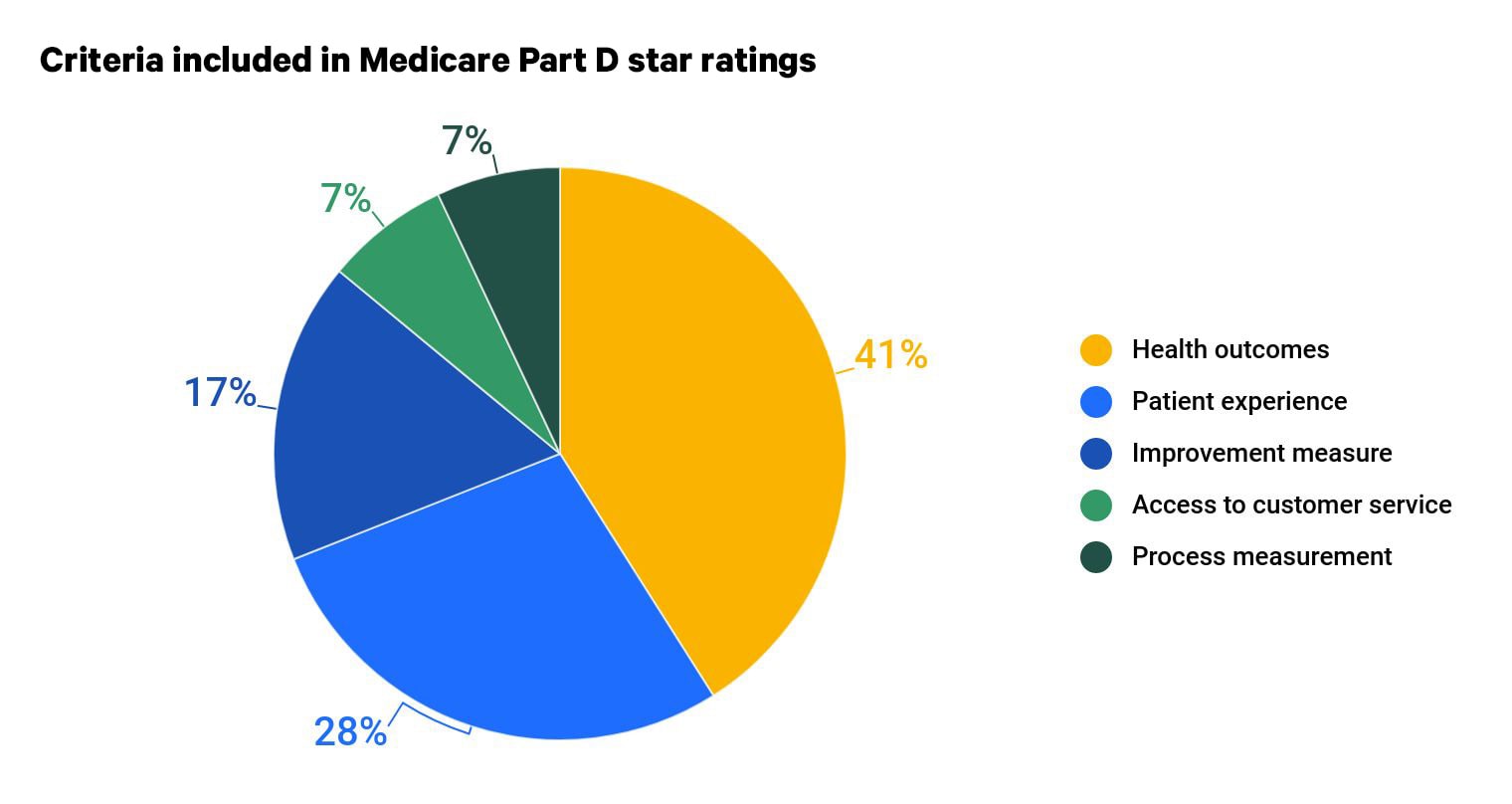 Medicare star ratings: Part D