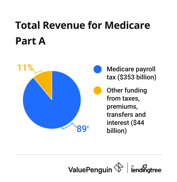 Medicare Tax revenue