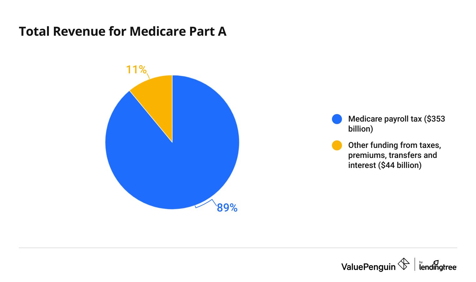 Medicare Tax revenue