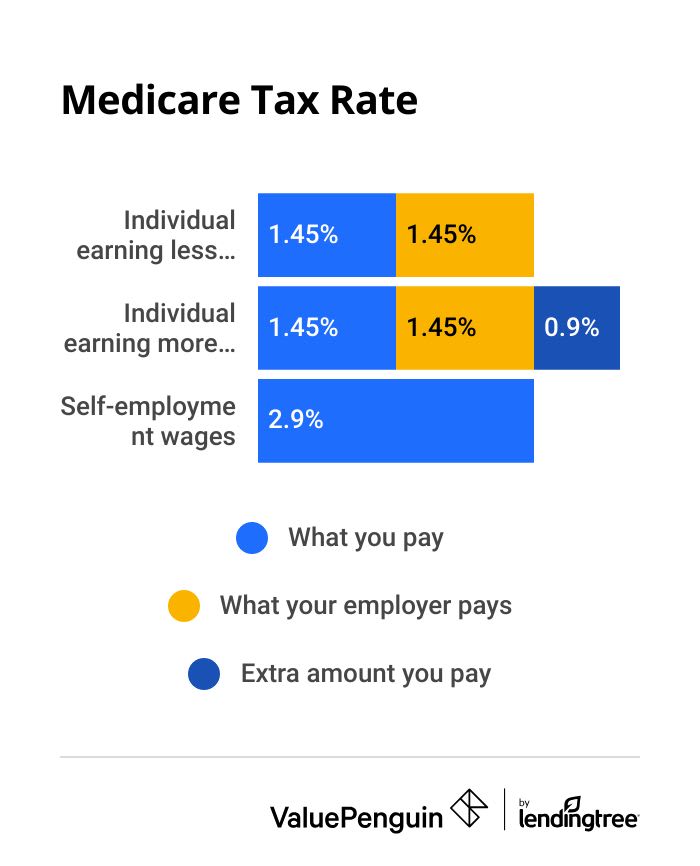 Medicare tax rate