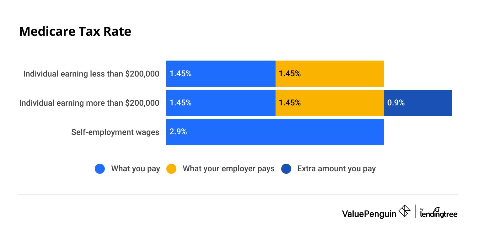 Medicare tax rate