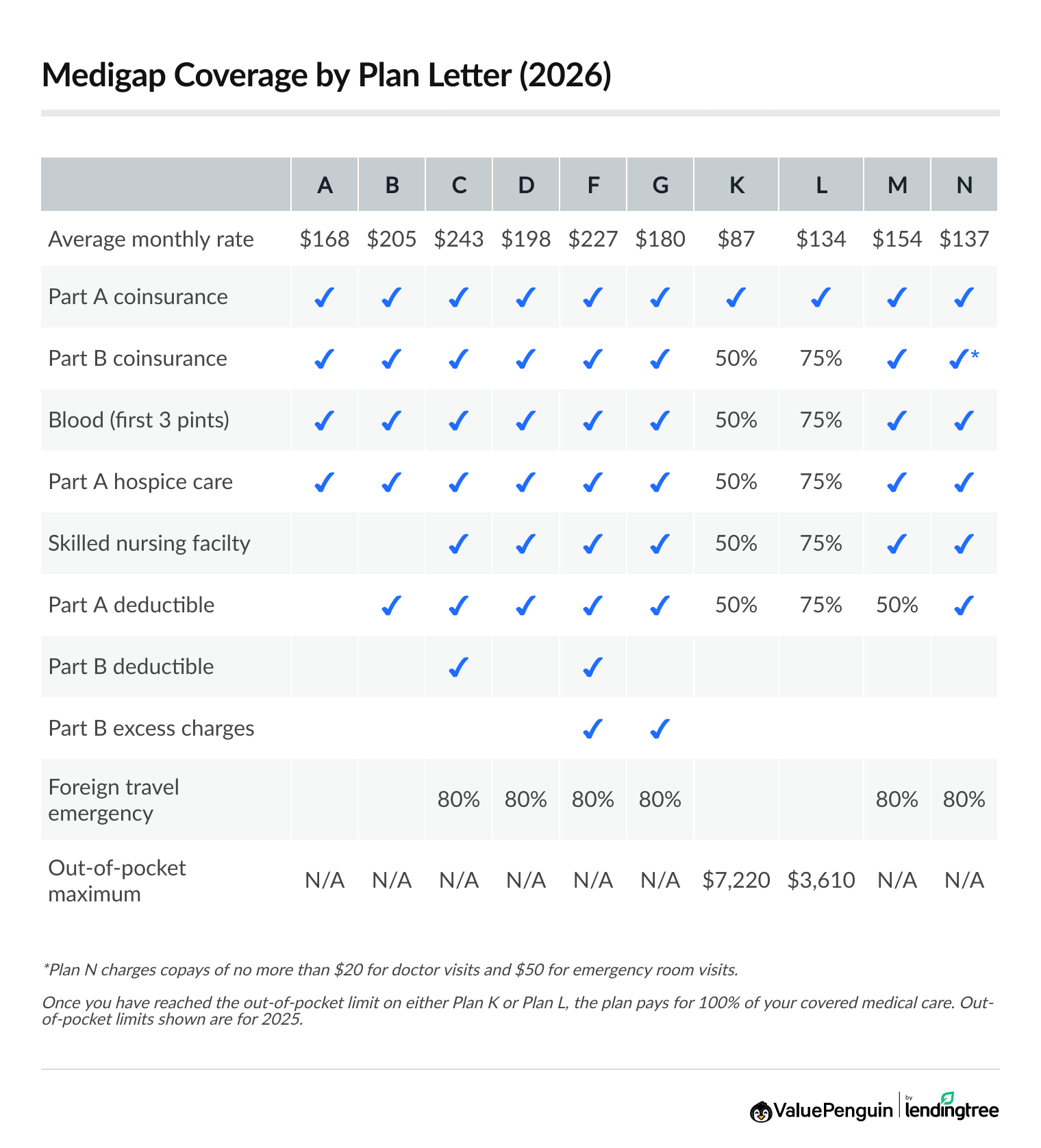 Graph comparing each Medigap plan's coverage