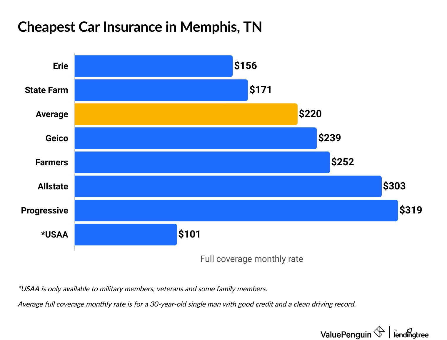 Cheapest car insurance companies in Tennessee