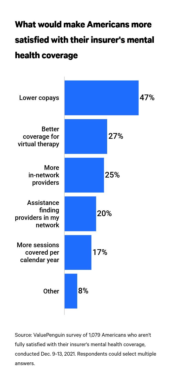 This is a graph about mental health coverage satisfaction