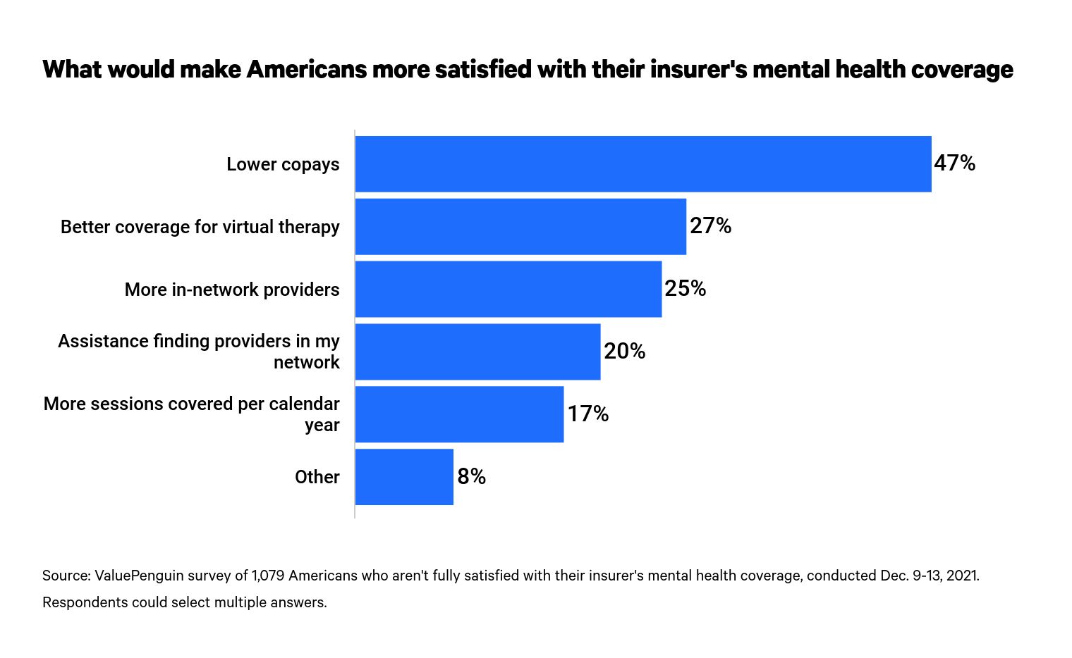 This is a graph about mental health coverage satisfaction