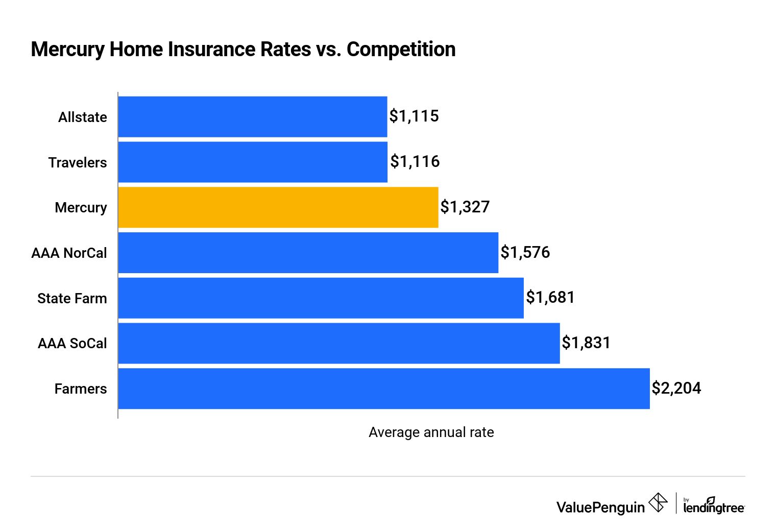 A bar graph showing the cost of Mercury home insurance