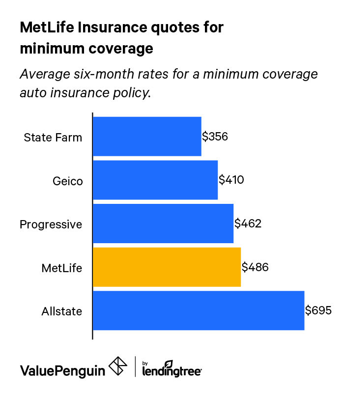 Cost of MetLife auto insurance