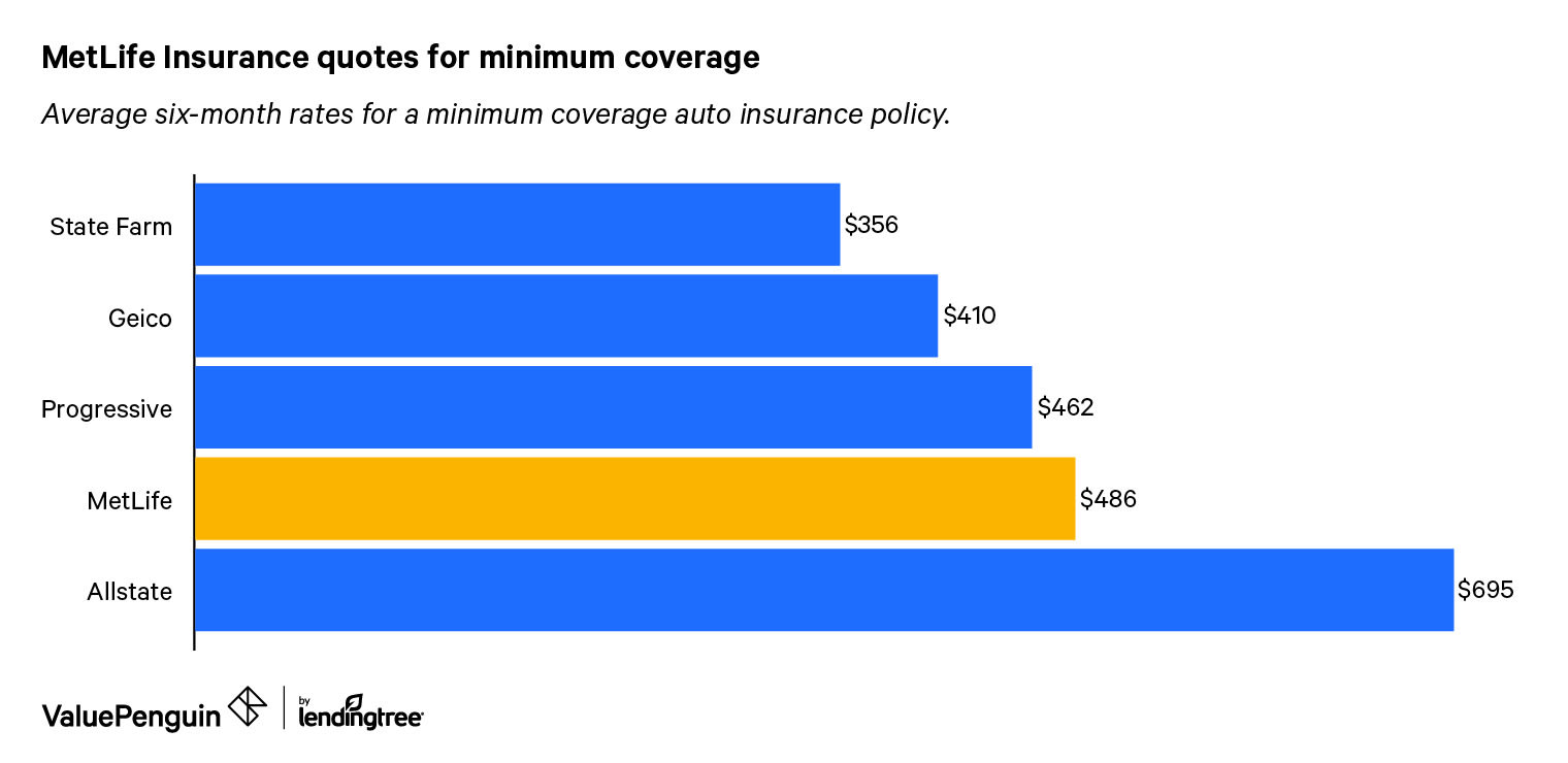 Cost of MetLife auto insurance